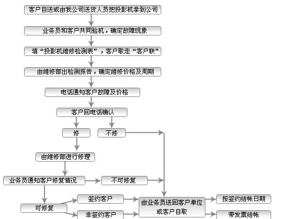 厦门玖一电子科技有限公司的投影机(仪)维修工程部拥有多名精干、熟练的高级投影仪维修工程师,在多年的投影仪维修、保养过程中积累了大量的投影机维修经验,而且还经过投影机厂商的专业技术培训,可以为您排除任何的投影机设备故障,为您提供优质的投影仪维修、保养服务。 维修咨询服务热线:0592-3651056 15880281513 厦门玖一科技是一个专业投影机维修中心,主要维修:爱普生投影机、科视投影仪、夏普投影仪、松下投影机、爱琪(Eiki)投影机、索尼投影仪、3M投影机、三菱投影机、LG投影仪、Sony投影仪、
